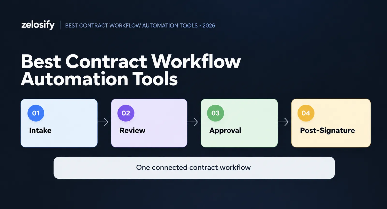 Best Contract Workflow Automation Tools: 2026 Comparison
