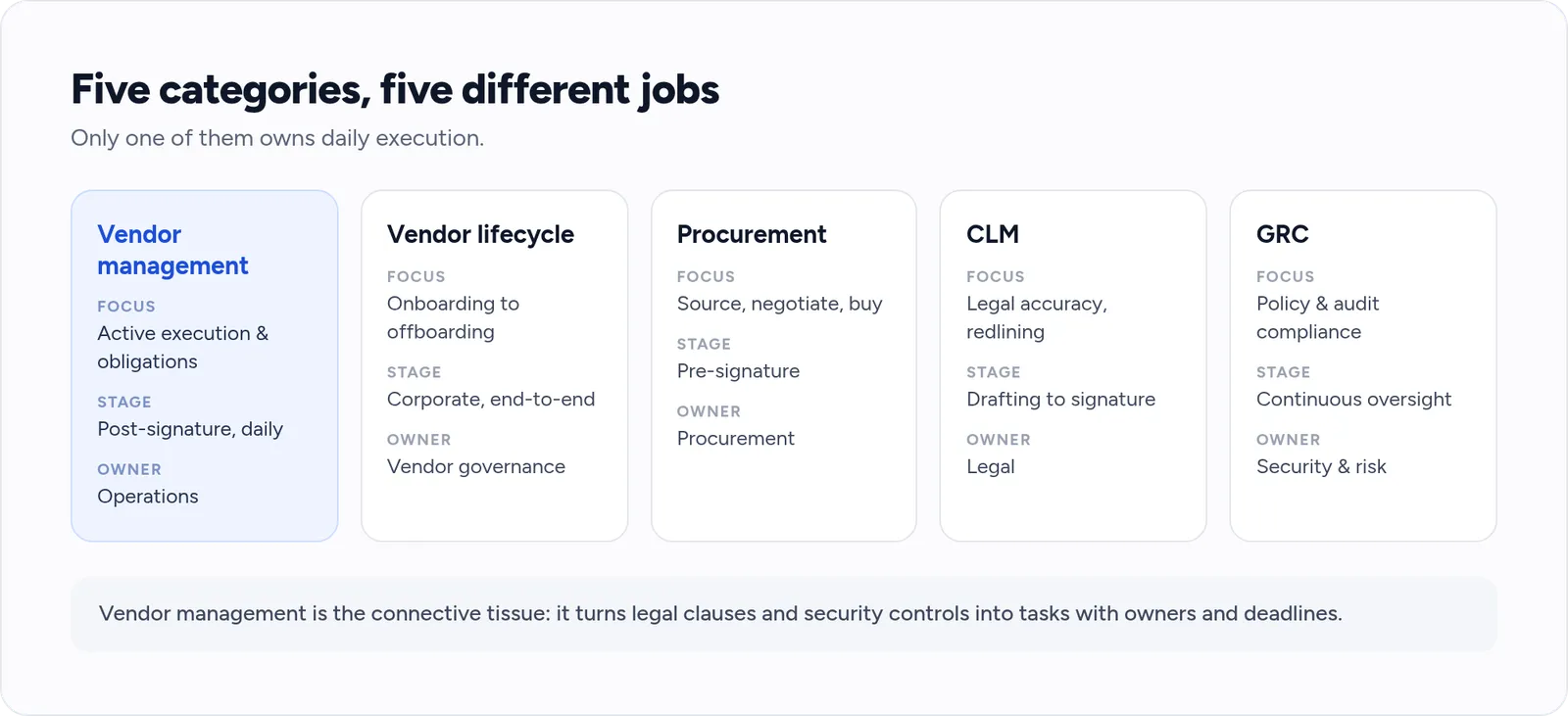 Vendor management compared with procurement, CLM, and GRC